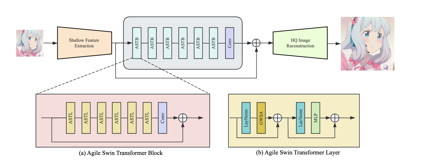 AgileIR: Memory-Efficient Group Shifted Windows Attention for Lightweight Image Restoration