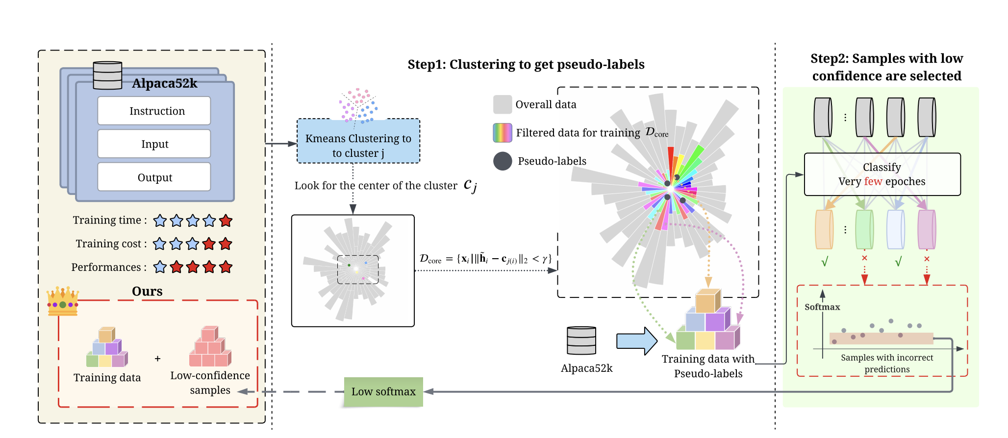 Low-Confidence Gold: Refining Low-Confidence Samples for Efficient Instruction Tuning