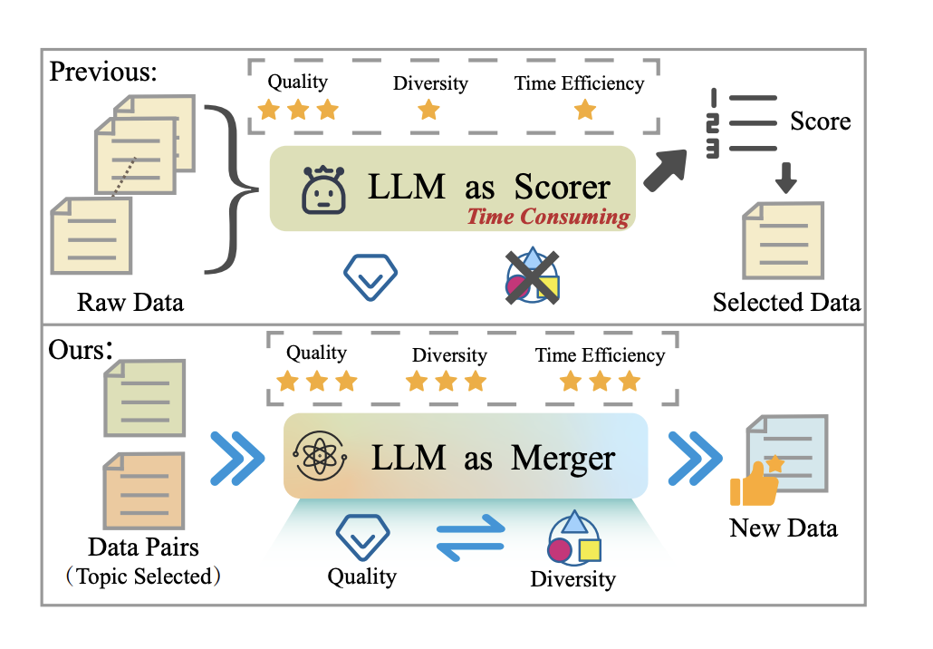 MergeIT: From Selection to Merging for Efficient Instruction Tuning