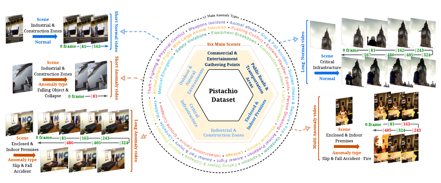Pistachio: Towards Synthetic, Balanced, and Long-Form Video Anomaly Benchmarks